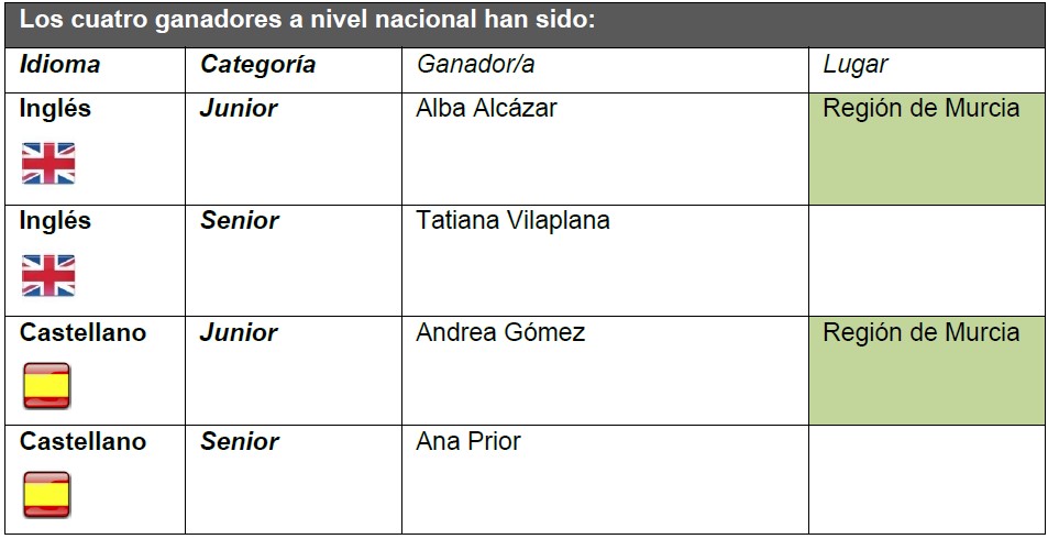 Cuadro ganadores premio oratoria 2021