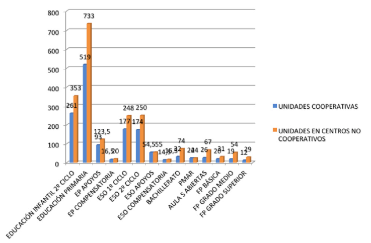 Comparativa unidades en cooperativas y resto de centros concertados
