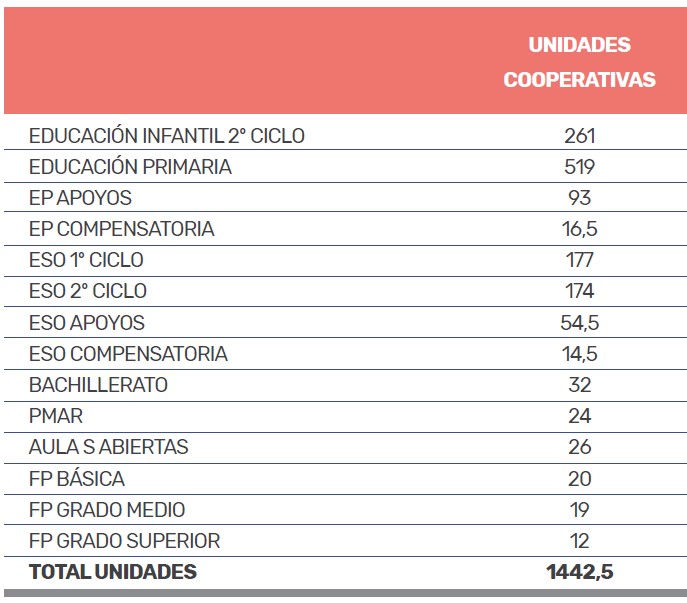 unidades concertadas en cooperativas de enseñanza