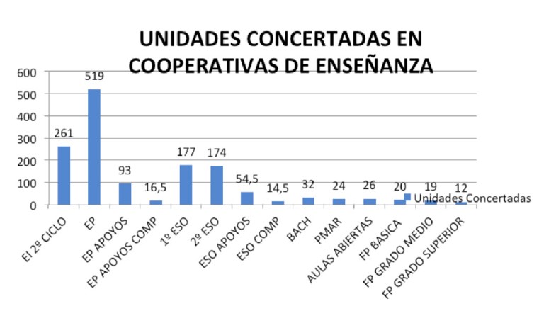 Gráfica comparativa unidades concertadas