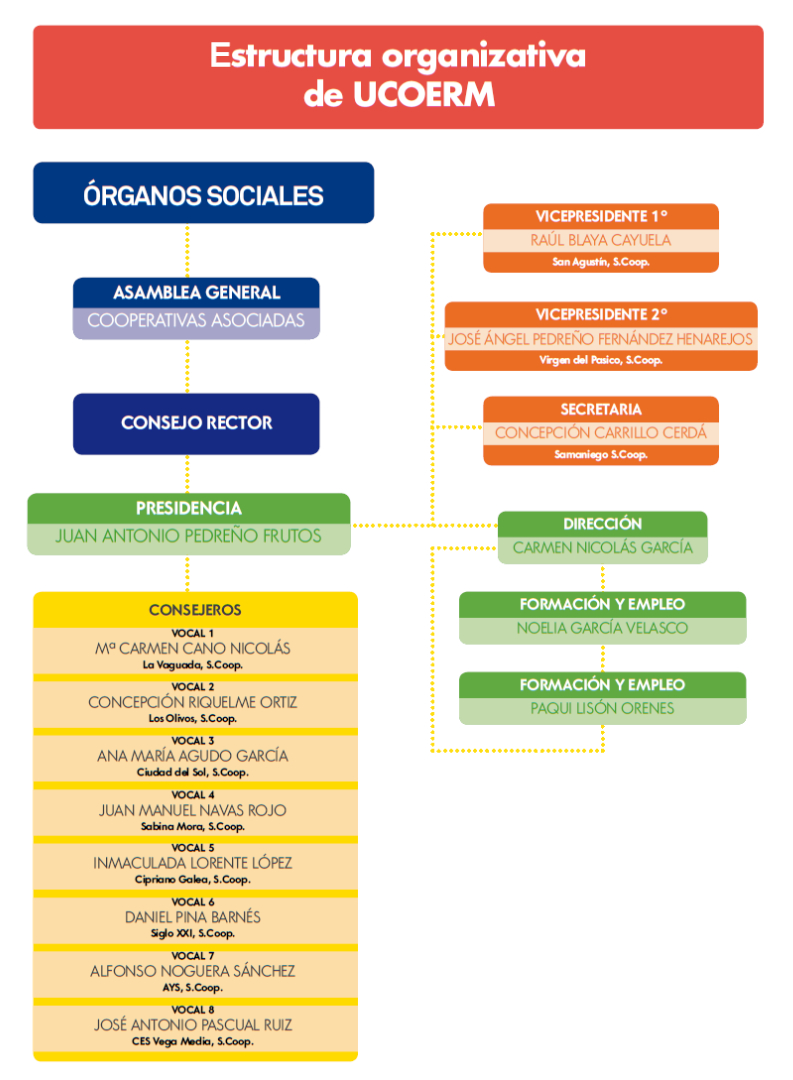 Estructura organizativa de UCOERM